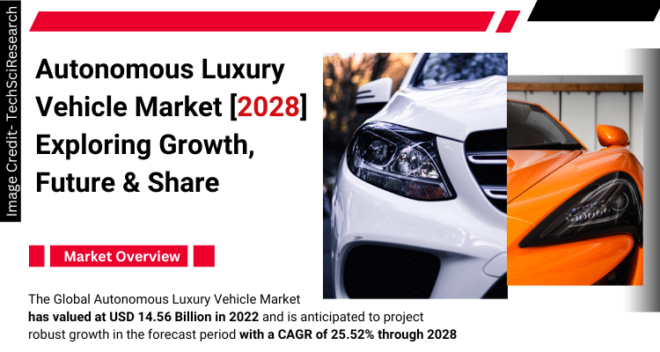 Global Autonomous Luxury Vehicle Market stood at USD 14.56 Billion in 2022 & will grow with a CAGR of 25.52% in the forecast 2024-2028.