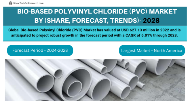 Global Bio-based Polyvinyl Chloride (PVC) Market stood at USD 627.13 million in 2022 & will grow with a CAGR of 6.01% by 2028.