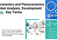 Global Bioceramics and Piezoceramics Market stood at USD 17.43 billion in 2022 & will grow with a CAGR of 4.73% in 2023-2028.