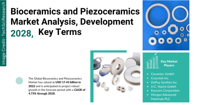 Global Bioceramics and Piezoceramics Market stood at USD 17.43 billion in 2022 & will grow with a CAGR of 4.73% in 2023-2028.