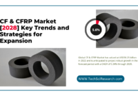 Global CF & CFRP Market stood at USD 30.25 billion in 2022 & will grow with a CAGR of 5.62% in the forecast 2023-2028.