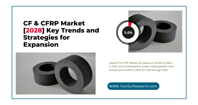 Global CF & CFRP Market stood at USD 30.25 billion in 2022 & will grow with a CAGR of 5.62% in the forecast 2023-2028.