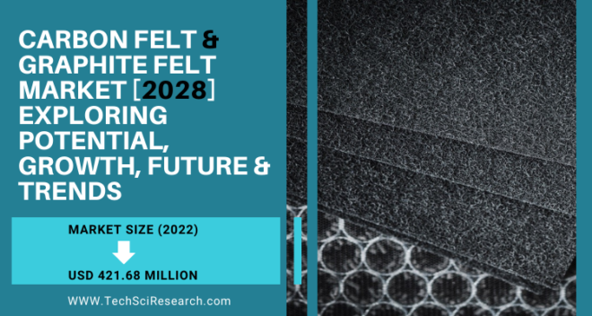 Global Carbon Felt & Graphite Felt Market stood at USD 421.68 million in 2022 & will grow the forecast with a CAGR of 7.46% by 2028.