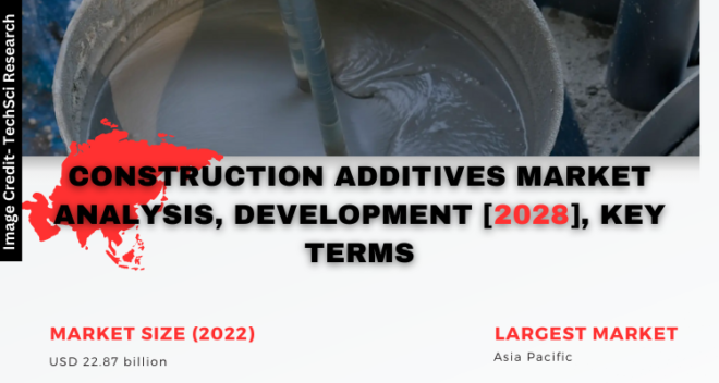 Global Construction Additives Market stood at USD 22.87 billion in 2022 & will grow with a CAGR of 6.26% in the forecast.