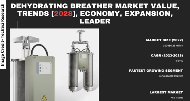 Global Dehydrating Breather Market stood at USD 486.23 million in 2022 & will grow with a CAGR of 4.01% in the forecast.