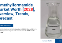 Global Dimethylformamide Market stood at USD 2.45 billion in 2022 & will grow with a CAGR of 2.93% in the forecast 2023-2028.