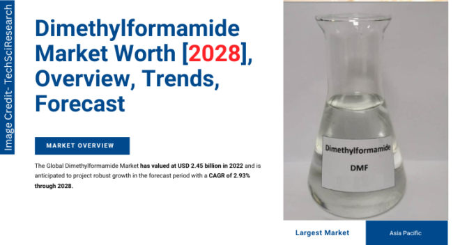 Global Dimethylformamide Market stood at USD 2.45 billion in 2022 & will grow with a CAGR of 2.93% in the forecast 2023-2028.