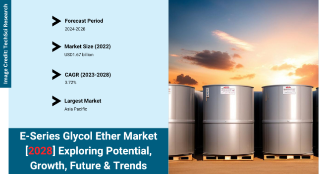 Global E-Series Glycol Ether Market stood at USD 1.67 billion in 2022 & will grow with a CAGR of 3.72% in the forecast 2023-2028.