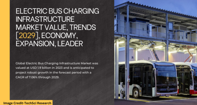 Global Electric Bus Charging Infrastructure Market stood at USD 1.9 billion in 2023 and download Free Sample Report.
