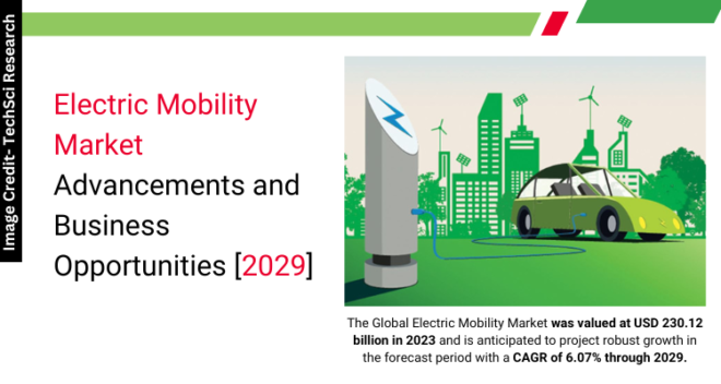 Global Electric Mobility Market stood at USD 230.12 billion in 2023 & will grow with a CAGR of 6.07% in the forecast period.