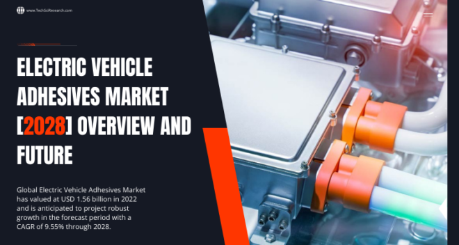 Global Electric Vehicle Adhesives Market stood at USD 1.56 billion in 2022 & will grow in the forecast with a CAGR of 9.55% by 2028.