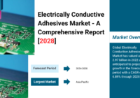 Global Electrically Conductive Adhesives Market stood at USD 2.97 billion in 2022 & will grow with a CAGR of 6.89% in 2023-2028.