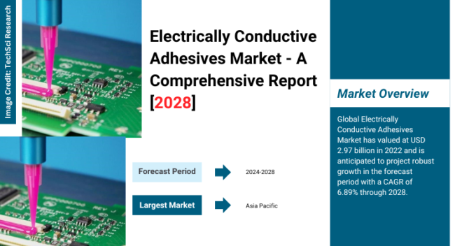 Global Electrically Conductive Adhesives Market stood at USD 2.97 billion in 2022 & will grow with a CAGR of 6.89% in 2023-2028.