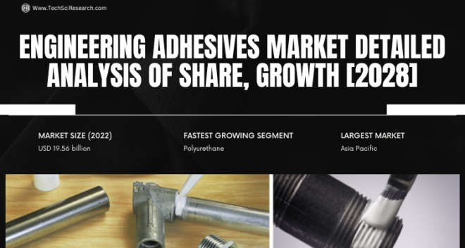 Global Engineering Adhesives Market stood at USD 19.56 billion in 2022 & will grow in the forecast period with a CAGR of 6.23% by 2028.