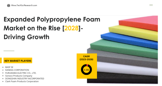 Global Expanded Polypropylene Foam Market stood at USD 1.06 billion in 2022 & will grow with a CAGR of 4.96% in the forecast 2023-2028.