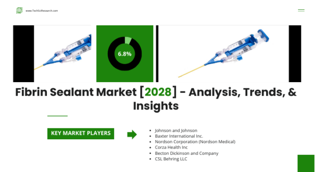 The Global Fibrin Sealant Market stood at USD 1.23 billion in 2022 & will grow in the forecast with a CAGR of 6.88% through 2028.