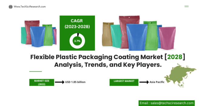 The Global Flexible Plastic Packaging Coating Market stood at USD 1.85 billion in 2022 & will grow with a CAGR of 3.72% in 2023-2028.