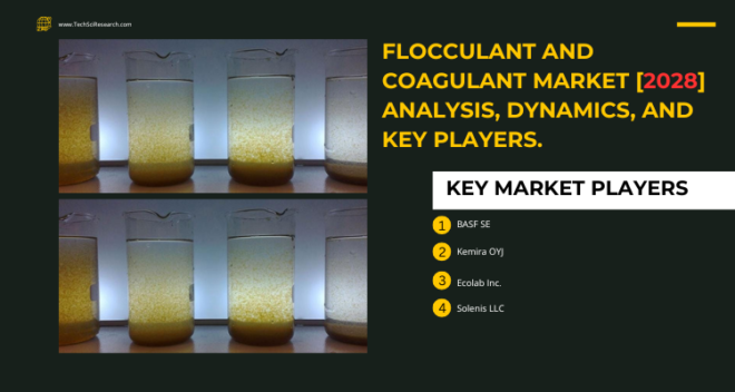 Global Flocculant and Coagulant Market stood at USD 10.12 billion in 2022 & will grow with a CAGR of 3.28% in the forecast 2023-2028.