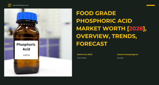 Global Food Grade Phosphoric Acid Market stood at USD 2.01 Billion in 2022 & will grow in the forecast with a CAGR of 3.18% through 2028.