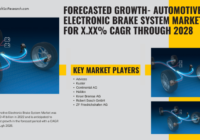 Global Automotive Electronic Brake System Market stood at USD 41 billion in 2022 & will grow with a CAGR of 6.51% in the forecast 2024-2028.