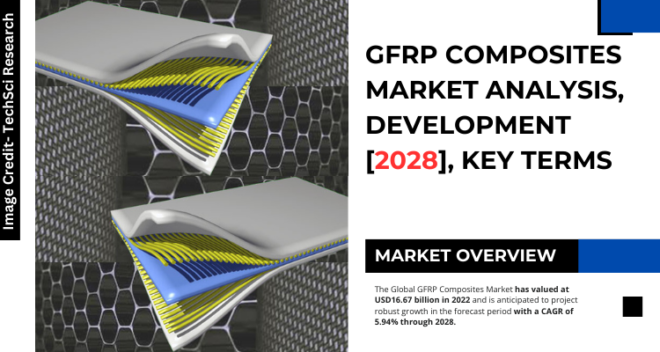 Global GFRP Composites Market stood at USD 16.67 billion in 2022 & will grow with a CAGR of 5.94% in the forecast 2023-2028.