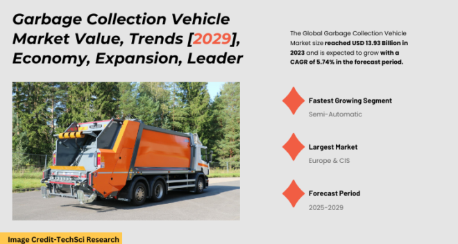 Global Garbage Collection Vehicle Market stood at USD 13.93 Billion in 2023 & will grow with a CAGR of 5.74% in 2025-2029.