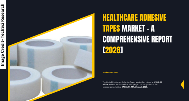 Global Healthcare Adhesive Tapes Market stood at USD 8.88 billion in 2022 & will grow in the forecast with a CAGR of 5.75% by 2028.