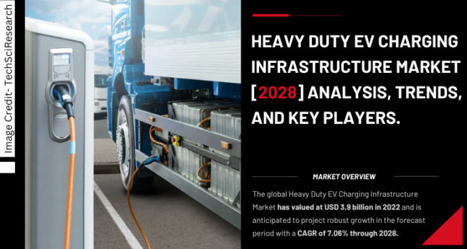 Global Heavy Duty EV Charging Infrastructure Market stood at USD 3.9 billion in 2022 & will grow with a CAGR of 7.06% in 2024-2028.