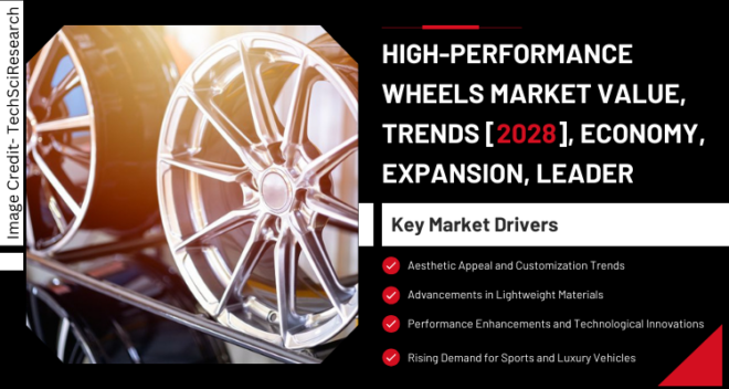 Global High-Performance Wheels Market stood at USD 26.1 Billion in 2022 & will grow with a CAGR of 8.15% in the forecast 2024-2028.