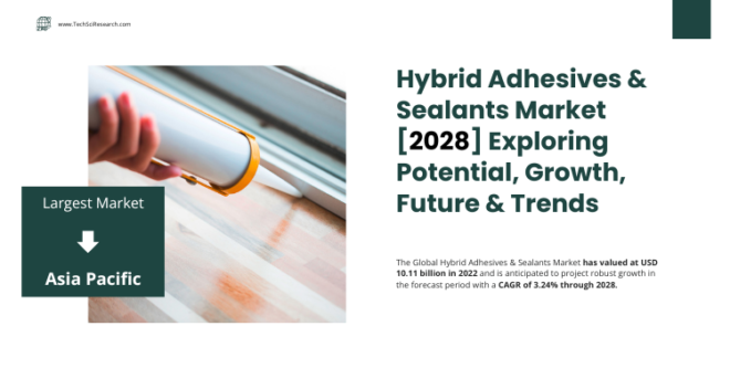 Global Hybrid Adhesives & Sealants Market stood at USD 10.11 billion in 2022 & will grow in the forecast with a CAGR of 3.24% by 2028.