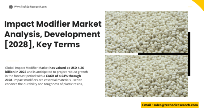 Global Impact Modifier Market stood at USD 4.26 billion in 2022 & will grow with a CAGR of 4.04% in the forecast period, 2023-2028.