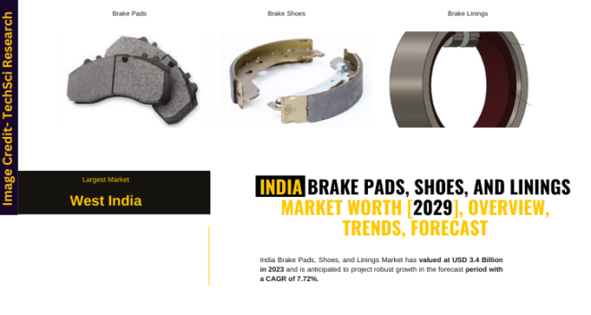 India Brake Pads, Shoes, and Linings Market stood at USD 3.4 Billion in 2023 & will grow with a CAGR of 7.72%.