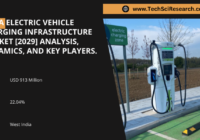 India Electric Vehicle Charging Infrastructure Market stood at USD 913 Million in 2023 & will grow with a CAGR of 22.04%.