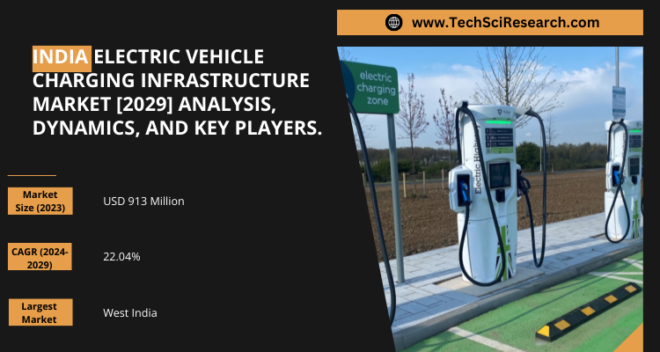 India Electric Vehicle Charging Infrastructure Market stood at USD 913 Million in 2023 & will grow with a CAGR of 22.04%.