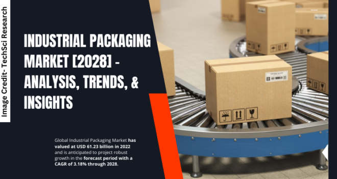 Global Industrial Packaging Market stood at USD 61.23 billion in 2022 & will grow with a CAGR of 3.18% in the forecast period.