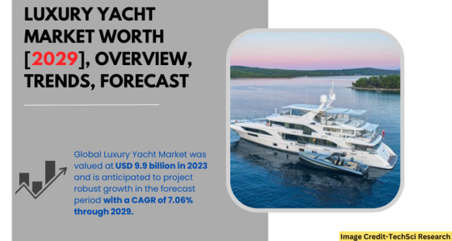 global Luxury Yacht Market stood at USD 9.9 billion in 2023 & will grow with a CAGR of 7.06% in the forecast, 2029