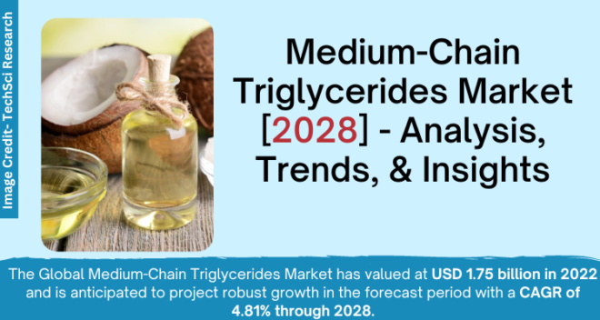 Global Medium-Chain Triglycerides Market stood at USD1.75 billion in 2022 & will grow with a CAGR of 4.81% in the forecast.