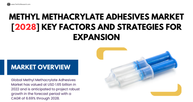 Global Methyl Methacrylate Adhesives Market stood at USD 1.65 billion in 2022 & will grow in the forecast with a CAGR of 6.69% by 2028.