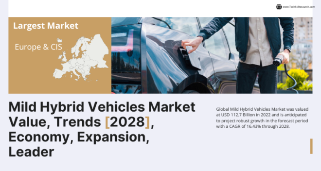 Global Mild Hybrid Vehicles Market stood at USD 112.7 Billion in 2022 & will grow with a CAGR of 16.43% in the forecast 2024-2028.