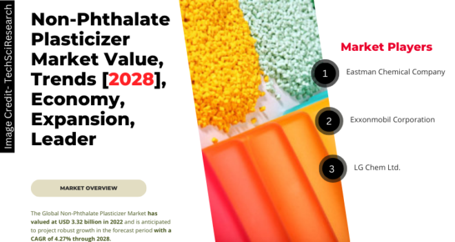 Non-Phthalate Plasticizer Market stood at USD 3.32 billion in 2022 & will grow with a CAGR of 4.27% in the forecast 2023-2028.