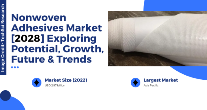 Global Nonwoven Adhesives Market stood at USD 2.97 billion in 2022 & will grow with a CAGR of 6.69% by 2028.