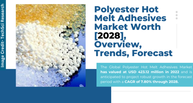 Global Polyester Hot Melt Adhesives Market stood at USD 423.12 million in 2022 & will grow with a CAGR of 7.80% by 2028.