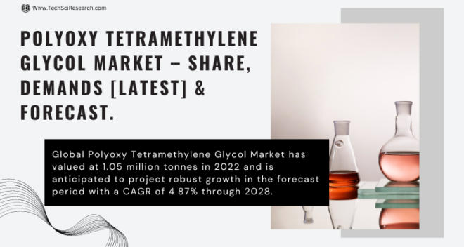 Global Polyoxy Tetramethylene Glycol Market stood at 1.05 million tonnes in 2022 & will grow with a CAGR of 4.87% in the forecast 2023-2028.