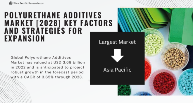 Global Polyurethane Additives Market stood at USD 3.68 billion in 2022 & will grow with a CAGR of 3.65% in the forecast 2023-2028.