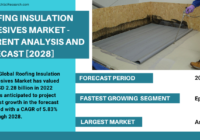 Global Roofing Insulation Adhesives Market stood at USD 2.28 billion in 2022 & will grow in the forecast with a CAGR of 5.83% through 2028.