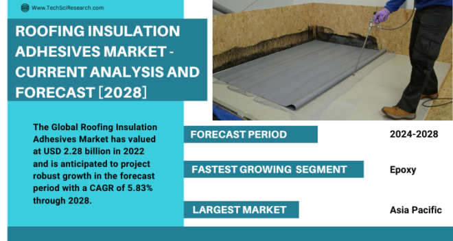 Global Roofing Insulation Adhesives Market stood at USD 2.28 billion in 2022 & will grow in the forecast with a CAGR of 5.83% through 2028.