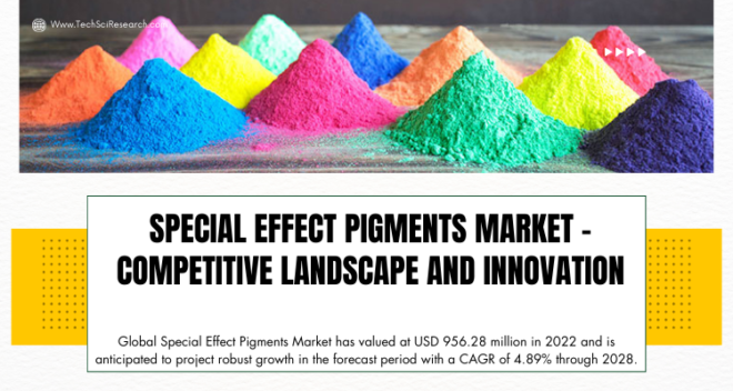 Global Special Effect Pigments Market stood at USD 956.28 million in 2022 & will grow with a CAGR of 4.89% in the forecast 2023-2028.