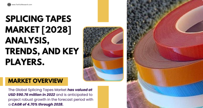 Global Splicing Tapes Market stood at USD 590.76 million in 2022 & will grow in the forecast period with a CAGR of 4.70% through 2028.