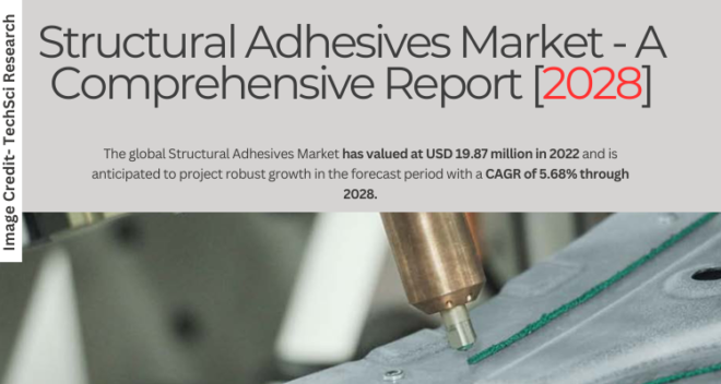 Global Structural Adhesives Market valued at USD 19.87 million in 2022 & will grow with a CAGR of 5.68% by 2028.