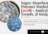 The Global Super Absorbent Polymer Market stood at USD 9.21 billion in 2022 & will grow with a CAGR of 6.35% in 2023-2028.